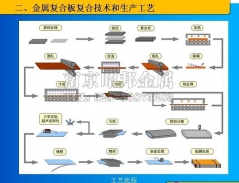 工藝流程